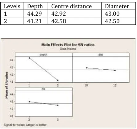 Table no.5.1 Response Table for signal to noise ratio 