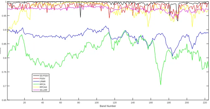 Figure 9: PSNR values of each band of the 45% noise experimental results with the different restoration