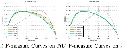 Fig. 14: Illustrations of parameters setting. It is noted that the F-measurecurves for λ = 0.01, λ = 1, and λ = 10 overlap in (b).