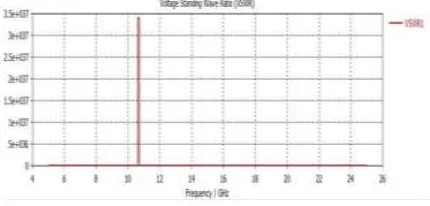 Fig-8: VSWR for triangular patch antenna 