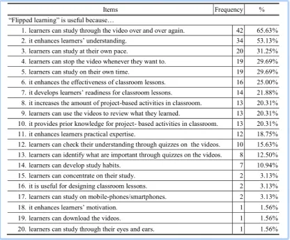 Figure 2.3. Perceived usefulness of ‘Flipped Learning’, Yoshida, 2016, p. 432 