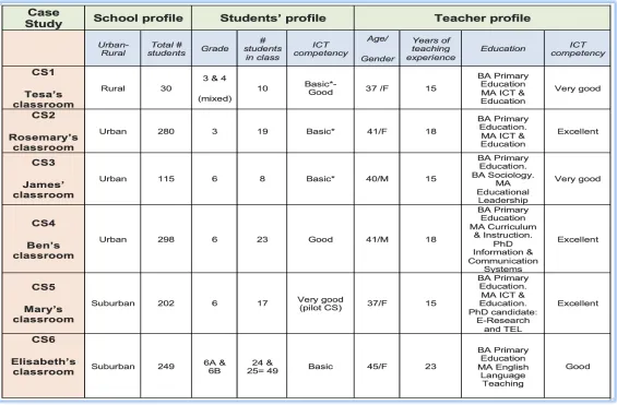 Table 3.2. Participants’ profile (School, Student, Teacher)