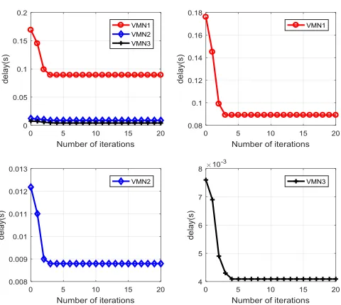 Fig. 8: The convergence of the proposed algorithm (SNR=6dB,).