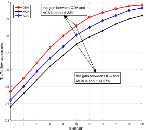 Fig. 10: Trafﬁc ﬂow access rate versus SNR with different strategies of thefollower (β = 0.1βmax).
