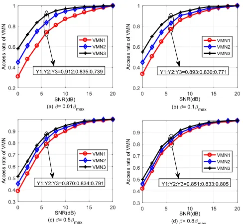 Fig. 11: Delay performance of each VMN (β = 0.1βmax).