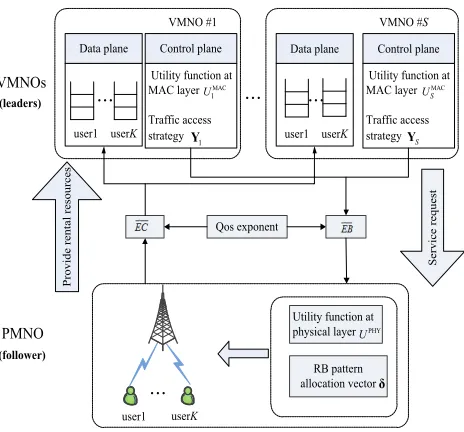 Fig. 5: The interaction diagram between PMNO and VMNOs.