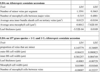 Table 2. Coefficients of linear discriminants in a linear discriminant analysis on (top) five leaf anatomical 
