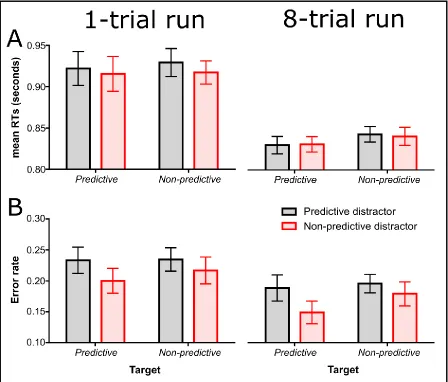 Figure 4. Panels A and B show the mean response times (RTs) and error rates on dot-probe trials from Experiment 3