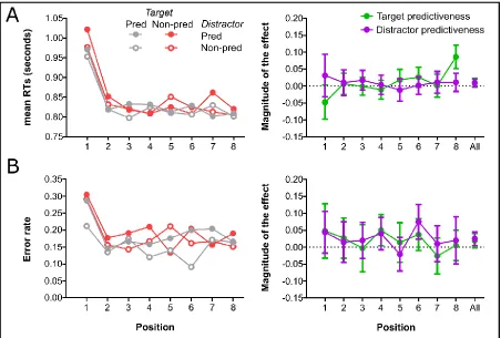 Figure 5. Panels A and B show the mean response times (RTs) and error rates on dot-probe trials for the 8-trial run group in Experiment 3, respectively
