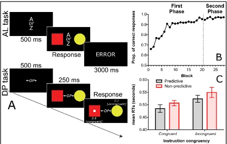 Figure 1. Panel A shows the trial structure for associative learning (AL) task (top) and dot-probe (DP) task (bottom) of Experiment 1