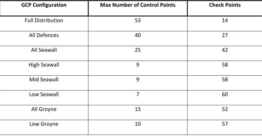 Table 9 GCP configurations and their respective control and check point counts. 