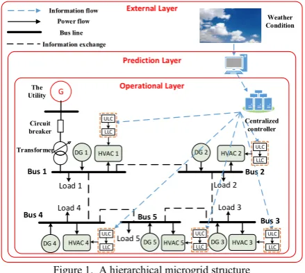 Figure 1.  A hierarchical microgrid structure 