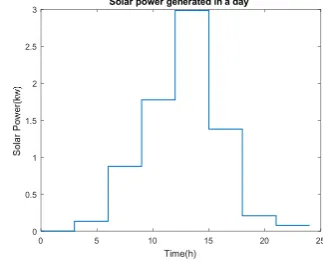 Figure 5. A predicted solar power curve in a day 