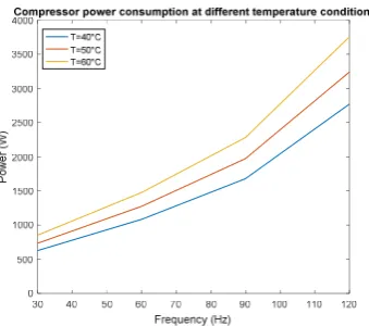Figure 6. Power consumption of HVAC against operating frequency at  different condensation temperatures 