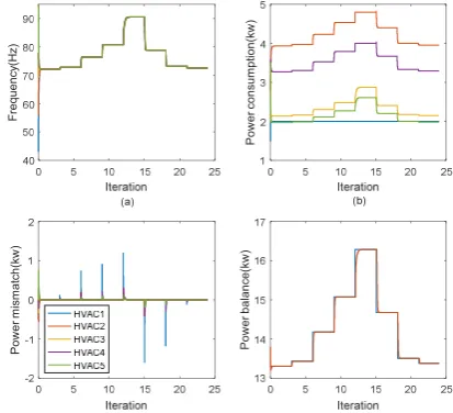 Fig 8. Simulation results of the consensus algorithm with solar power supply in a day, (a) frequency, (b) HVAC power consumption, (c)estimated power mismatch and (d) power balance 