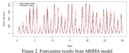 Fig 2 shows the forecasting result from ARIMA model, with MAPE and coefficient of determination being 86.67 and 0.78, respectively