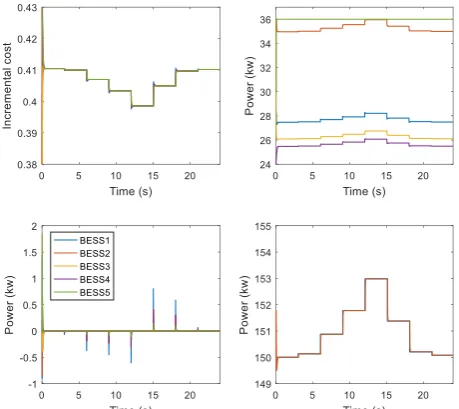 Figure 7. Results with BESS charging constraints, (a) incremental cost,  (b) charging power reference of BESS, (c) supply-demand power mismatch and (d) total charging power 