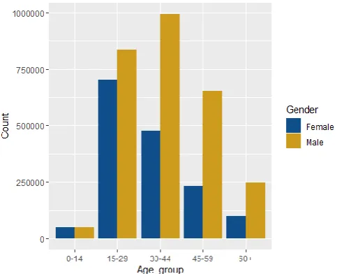 Fig -1: Comparison between genders 