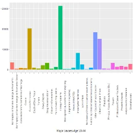 Fig -7: Major causes of suicide for ages 0 - 14 