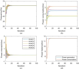 Table 1. Parameter setting of HVAC unit in microgrid system. 