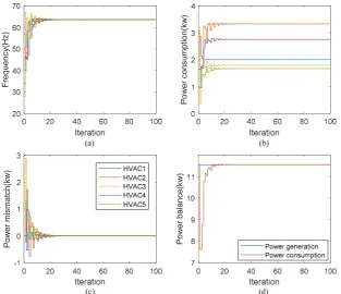Figure 7. Results with power constraints: (power mismatch and (a) Frequency; (b) HVAC power consumption; (c) Estimated d) Power balance