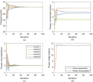 Figure 11. Convergence performance of consensus algorithm under dynamic topology: ((legend in (a) Frequency; b) HVAC power consumption; (c) Estimated power mismatch and (d) Power balance