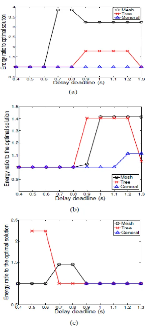 Fig. 4. Energy ratio between the proposed workflow scheduling algorithm and the brute-force enumeration