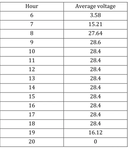 Table -1: Materials 