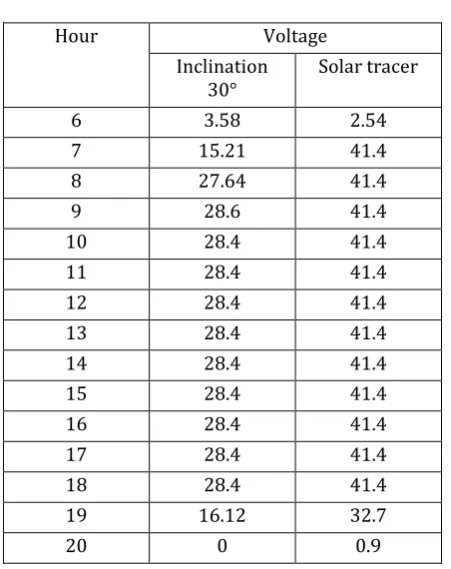 Table -3: Solar tracer 