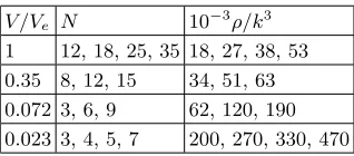 TABLE I. Simulated atom numbers for each trap volume andthe corresponding peak atom densities.