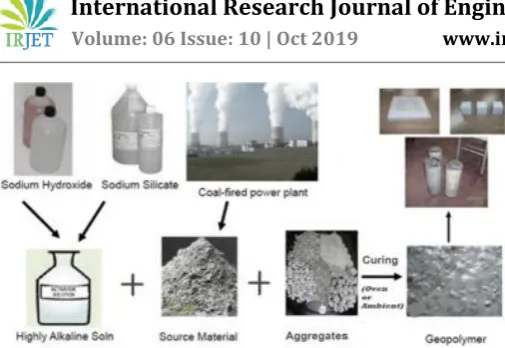 Fig -1: Geopolymer Concrete 