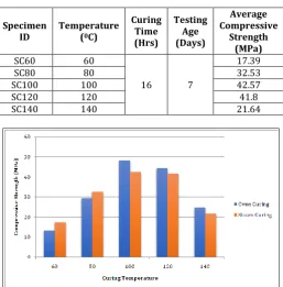 Table -10: Effect of Curing Temperature on GPC by Steam  Curing 