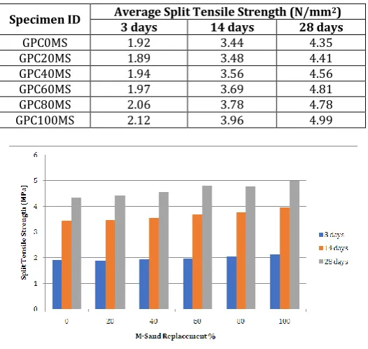 Table -12:  Flexural Strength Test Results  