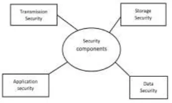Fig -1: Model-driven Security in SOA 