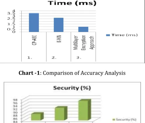 Table 2 mentioned above demonstrates evaluation of Multi-layer encryption approach compared with K-NN, and          CP- ABE