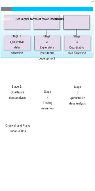Figure 1   Sequential forms of mixed methods 