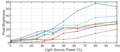 Fig. 1: Power of light emission in dependency of power of excitationlight for a collection of QDs in 8 different areas of a QCUNO