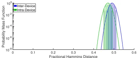 Fig. 7: Results from reading printed paper (Simulation attack). Inter-device and intra-device distributions cannot be distinguished.