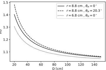 Figure 3: Changes of VOR gain (for right eye) at differenttarget distances for different values ofθH andr