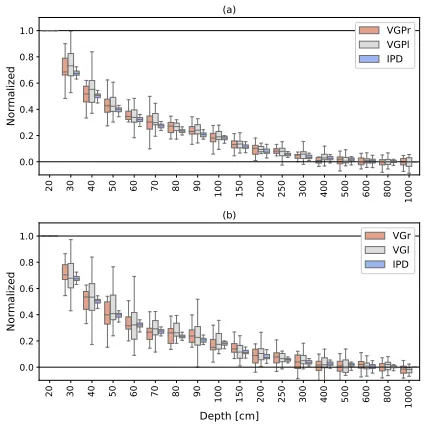 Figure 6: Gain samples of the right eye of 2 participants ((a, c)P3 and (b, d) P6) at 4 different distances