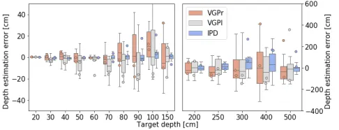 Figure 10: Gaze depth estimation error using the genericmodel ( Eq. 9). The median of the samples taken 20 cm and10 m were used to normalise the data from each subject.