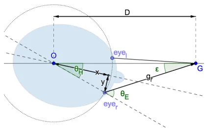 Figure 2: Basic geometry (top-view) of two eyes fixating on apoint G, when the head is rotated to the right bywhile the gaze is fixed on the point θH degreesG