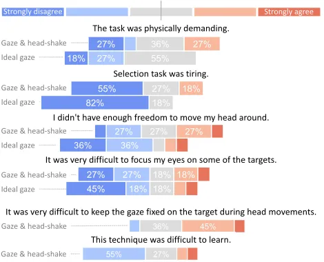 Figure 10: Percentage of successful selection in the ideal gazeselection task.