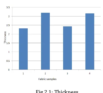 Fig 2.1: Thickness 