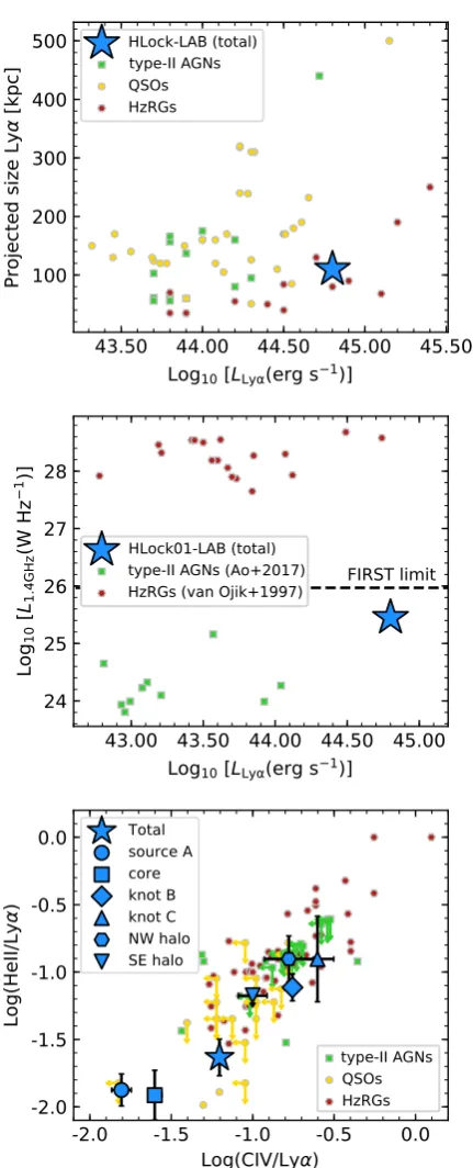 Fig. 8. Up: LyHLock01-LAB compared to other Lyα luminosity and maximum projected extension of nebula associated with type-II