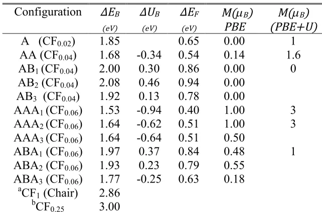 Table 2. PBE-PAW predicted binding energy (ΔEB) and formation energy (ΔEF) per adatom and ΔUB