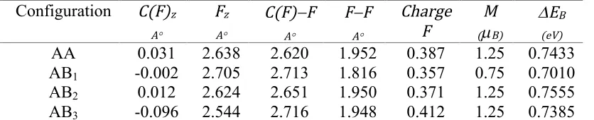 Table 4. Characterization of the ground state of an F2 admolecule above different positions on graphene (see Fig