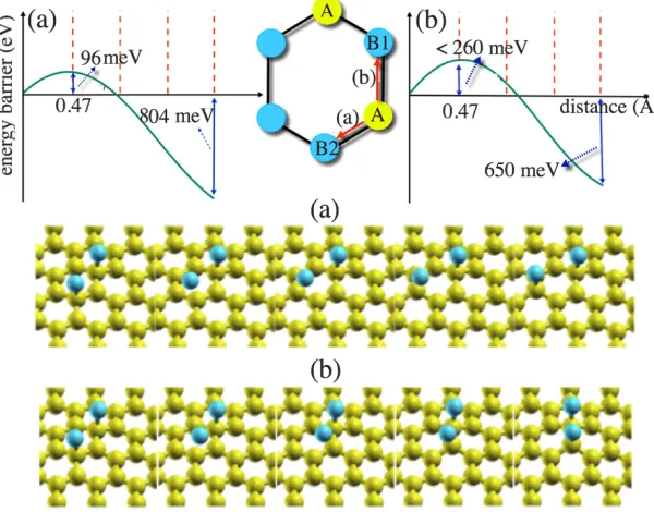 Fig. 3. (Color online) PBE-PAW predicted potential energy profiles and energy gains of the AA to (a) AB2 and (b) AB1 ad-dimer diffusion pathways