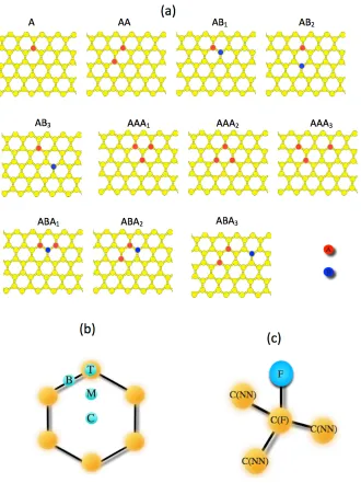 Fig. 1: (a): Different configurations for fluorine adatoms on a 5´5 supercell of graphene corresponding to CF0.02, CF0.04, and CF0.06