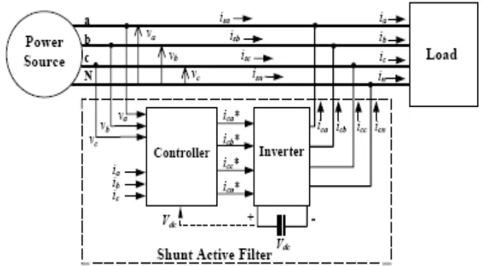 Figure 2: Shunt active filter in a three-phase power system. 